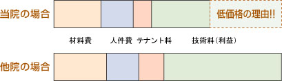 インプラントにかかる費用内訳