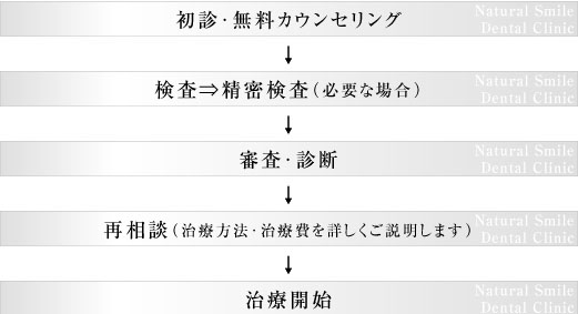 治療の流れ